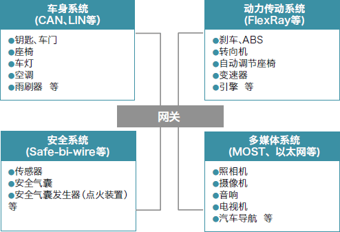 图1 代表性的车载LAN结构