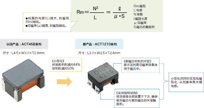 图3　小型化的同时实现低磁阻化的TDK解决方案