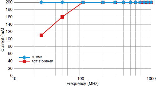 图5　BCI试验(电磁抗扰性)中ACT12110系列的效果