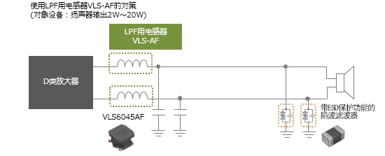 图3　使用LPF用电感器VLS-AF的对策