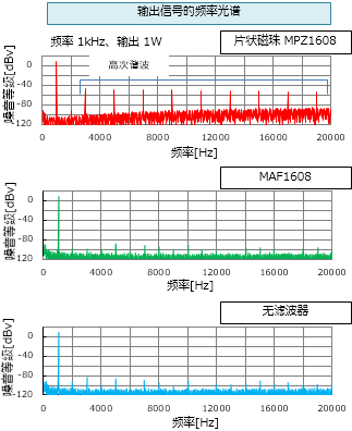 図5　片状磁珠与MAF的对输出THD+N特性与频率光谱测量示例