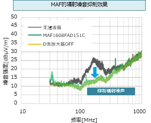 图6　MAF的辐射噪音抑制效果