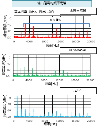 图7　VLS6045AF与金属电感器的对输出THD+N特性以及频率光谱的测量示例