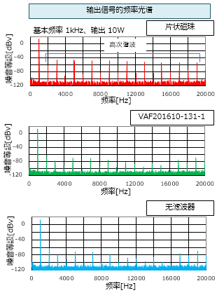 图9　VAF201610FA的对输出THD+N特性以及频率光谱的测量示例