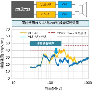 图10　VLS2016FA的阻抗-频率特性以及同时使用VLS-AF与VAF的噪音抑制效果