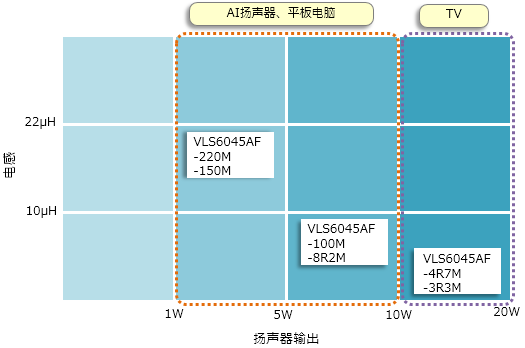 运用指南:LPF用电感器VLS6045AF系列