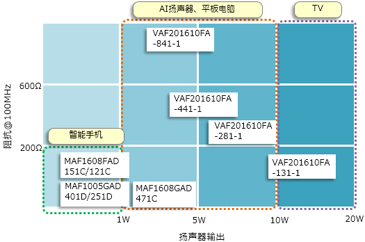 运用指南：噪音抑制滤波器MAF/VAF系列