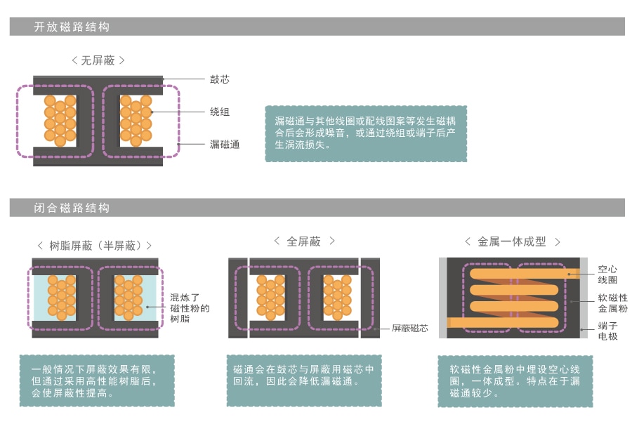 图1 开放磁路结构以及闭合磁路结构的功率电感器