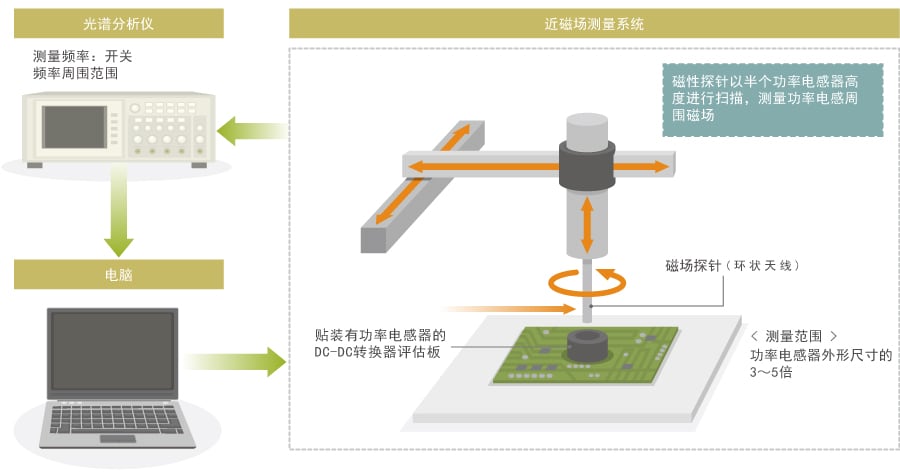 图2 功率电感器周边近磁场的测量及可视化系统的结构