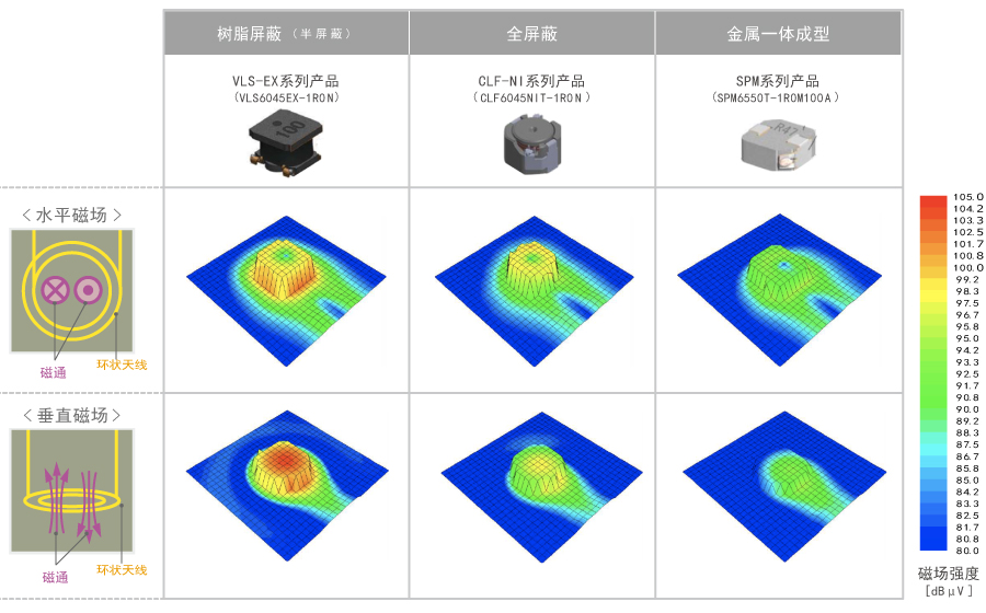 图3 3款TDK功率电感器产品的近磁场3D图形