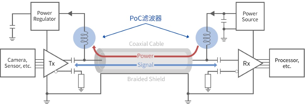 PoC传输系统概要