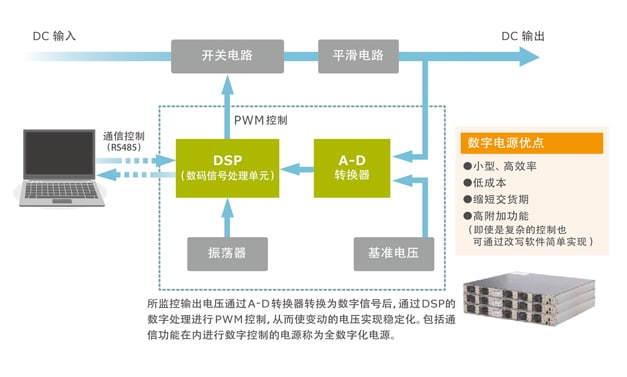 图2　数字控制双向DC-DC转换器的电路方框图与特点