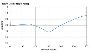 ALT4532M-201-T001 + ACM2012-361-2P-T002 Return Loss/Sdd11(PHY Side)