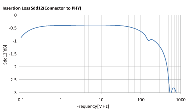 ALT3232M-151-T001 + ALC2012-361-2P-T00 Insertion Loss/Sdd12(Connector to PHY)