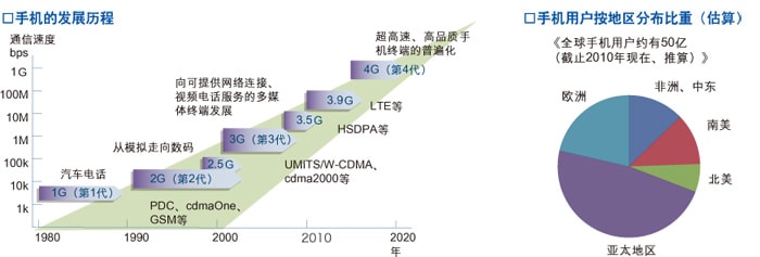 手机的发展历程 / 手机用户按地区分布比重（估算）