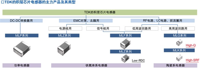 TDK的积层芯片电感器的主力产品及其类型