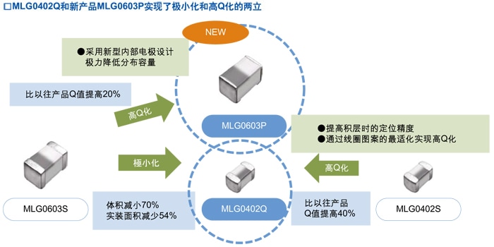 MLG0402Q和新产品MLG0603P实现了极小化和高Q化的两立