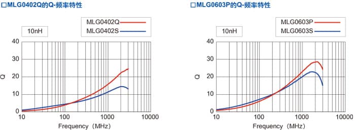 MLG0402Q的Q-频率特性 / MLG0603P的Q-频率特性
