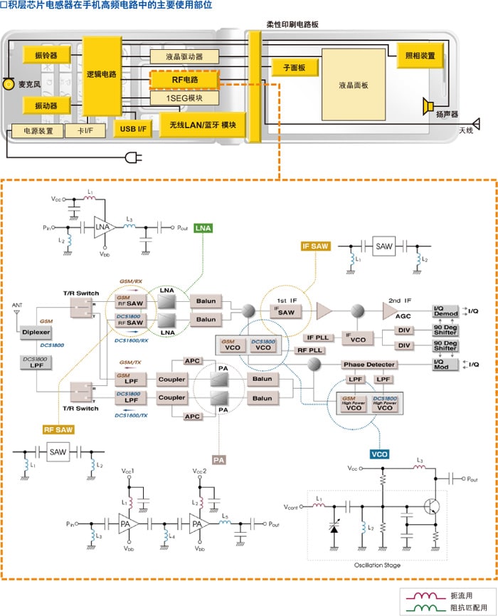 积层芯片电感器在手机高频电路中的主要使用部位