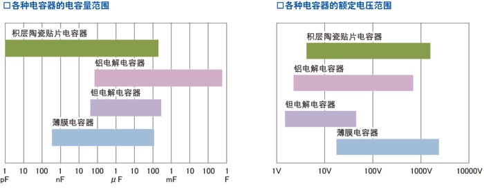 □各种电容器的电容量范围　□各种电容器的额定电压范围