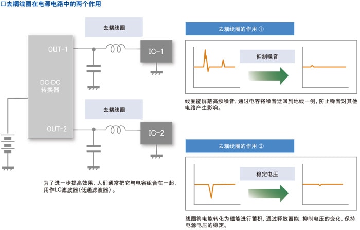 去耦线圈在电源电路中的两个作用