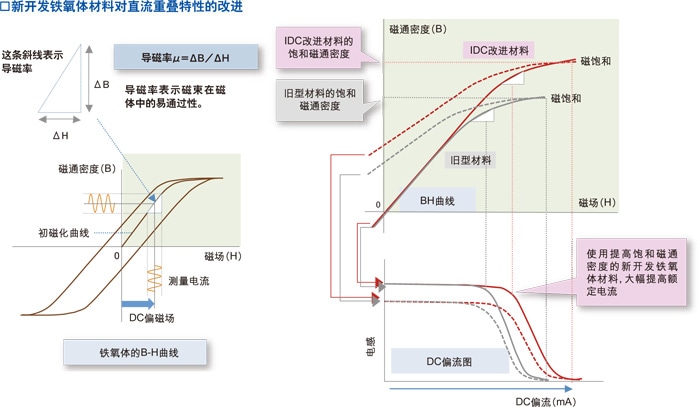 新开发铁氧体材料对直流重叠特性的改进