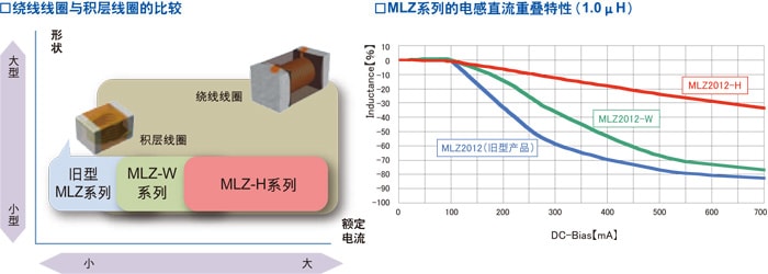 绕线线圈与积层线圈的比较 / MLZ系列的电感直流重叠特性（1.0μH）