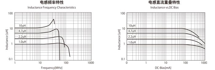 电感频率特性 / 电感直流重叠特性