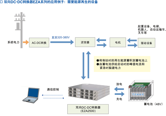 双向DC-DC转换器EZA系列的应用例子：需要能源再生的设备