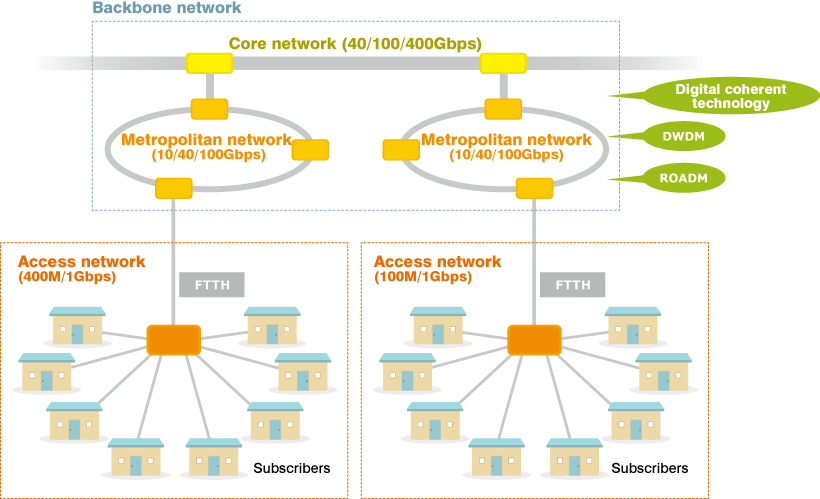 Fig. 1 Configuration of Optical Communication Network