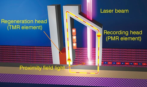 Fig. 3 Structure of TMR Element of HDD Head and Principle of Thermal Assist Magnetic Recording