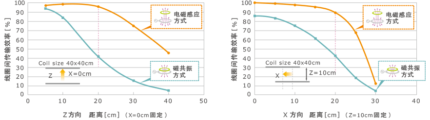 图3　电磁感应方式与磁共振方式的线圈间距离与传输效率的比较