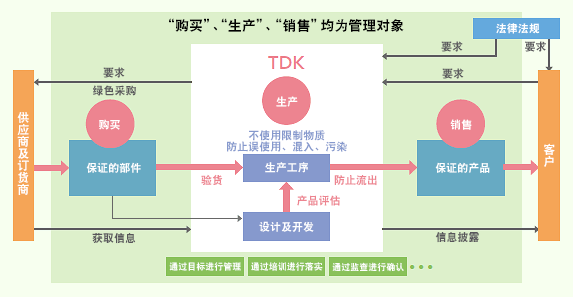 产品环境管理整体情况