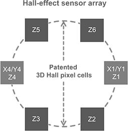 3D HAL®  pixel cell