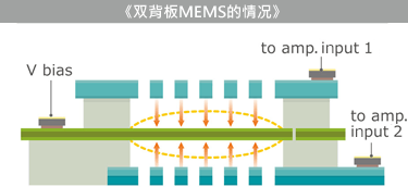 图6 双背板MEMS不易发生破音的原因