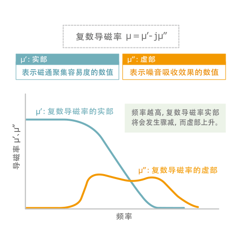 图3 施加交流磁场时的导磁率变化示意图