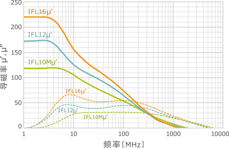 图4 噪音抑制用Flexield IFL系列的导磁率-频率特性