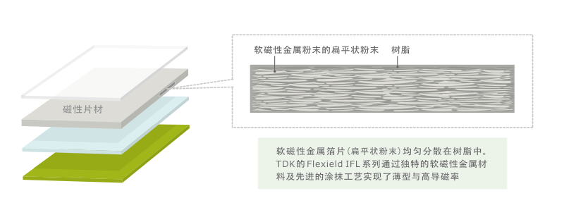 图6 磁性片材的截面结构(示意图)