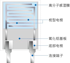 图2 电阻变化型湿度传感器的基本结构