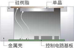 图5 压电单晶的保持方法以及周边支撑结构 周边支撑结构