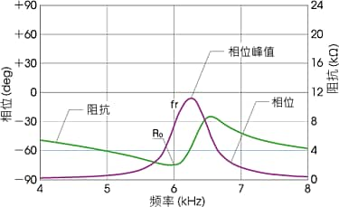 图6 压电单晶的等效电路与阻抗频率特性 阻抗频率特性