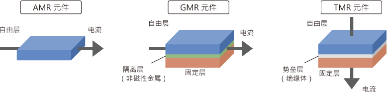 图1 AMR元件、GMR元件、TMR元件的结构（模式图）