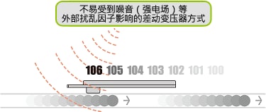 图3 TS系列的应用模型 磁性体/导电体接近开关（计数器/选择开关）