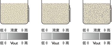 图3 TS系列的应用模型 磁性体/导电体微粒子浓度传感器、分散度传感器