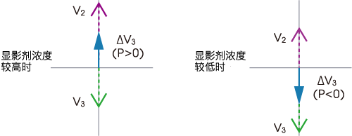 图5 差动输出的相位变化