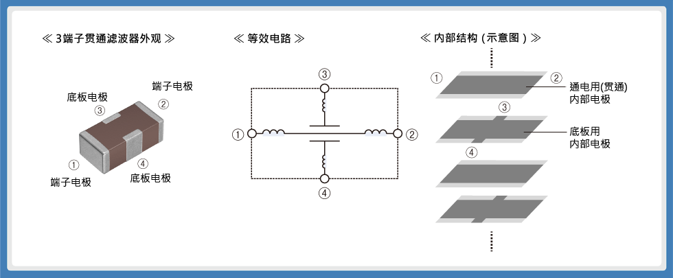 图3：3端子贯通滤波器的外观、等效电路、内部结构