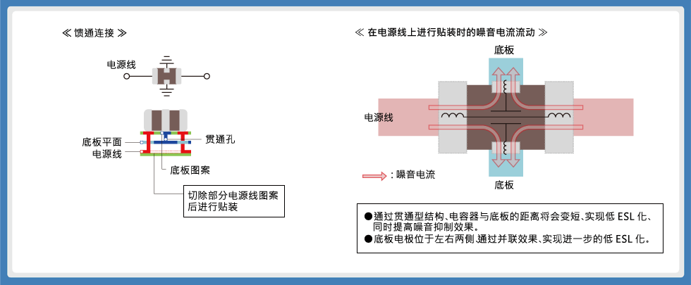 图4 ：3端子贯通滤波器电源线上的贴装与噪音电流的流动