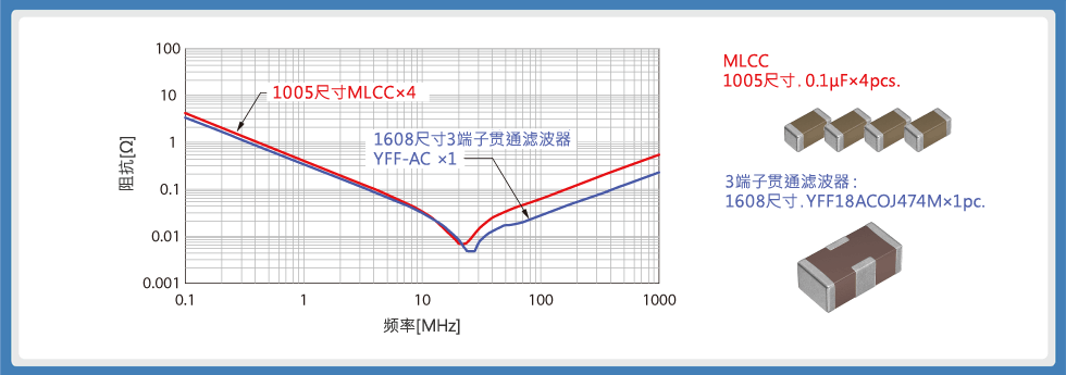 图2 ：去耦用MLCC与3端子贯通滤波器的阻抗-频率特性比较示例