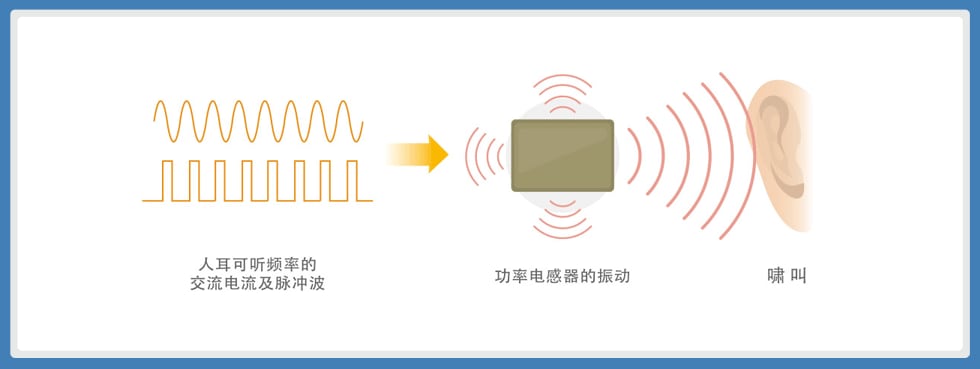 图1：功率电感器啸叫机制