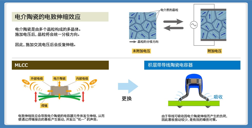 图2 ：陶瓷电容器噪音的原因以及使用积层带导线陶瓷电容器的解决方案